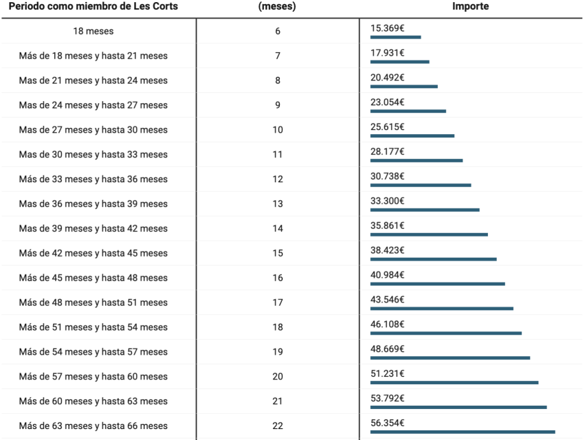 Tabla con la prestación que cobrarían los diputados al finalizar la legislatura. EE