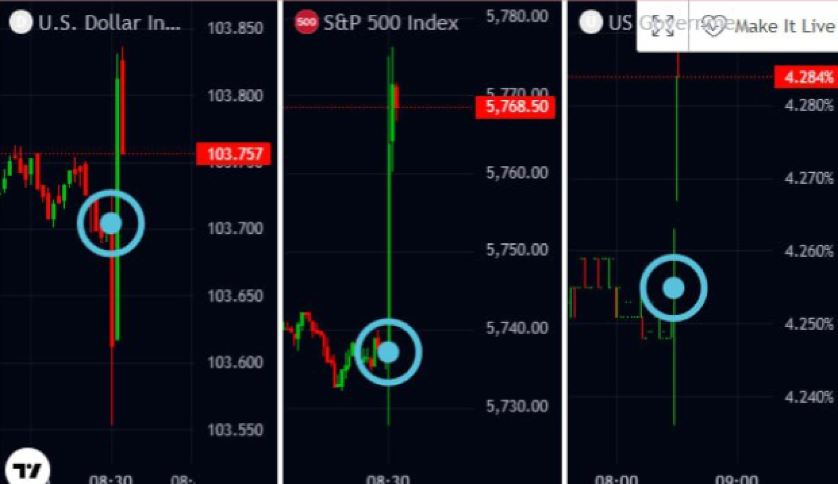 Evolución dólar, S&P 500 y bono a 2 años