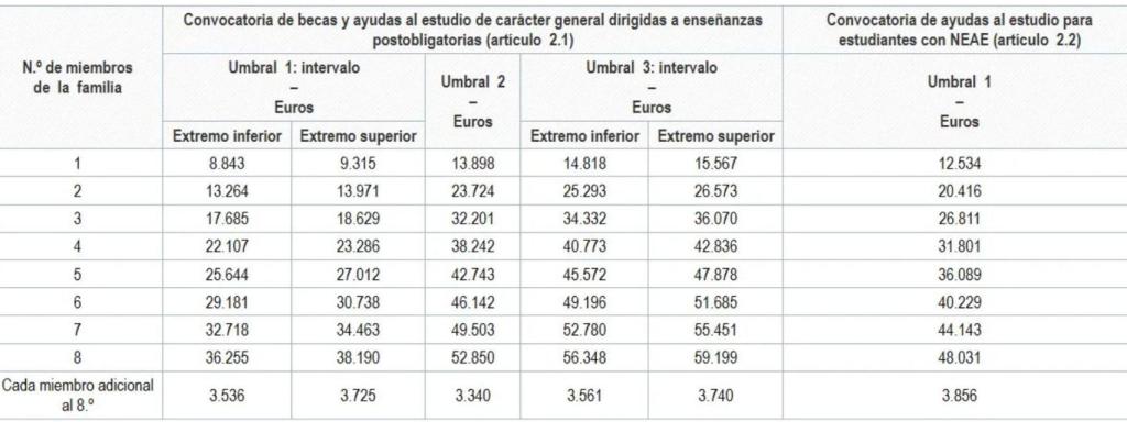 Tabla de umbrales de la beca MEC.
