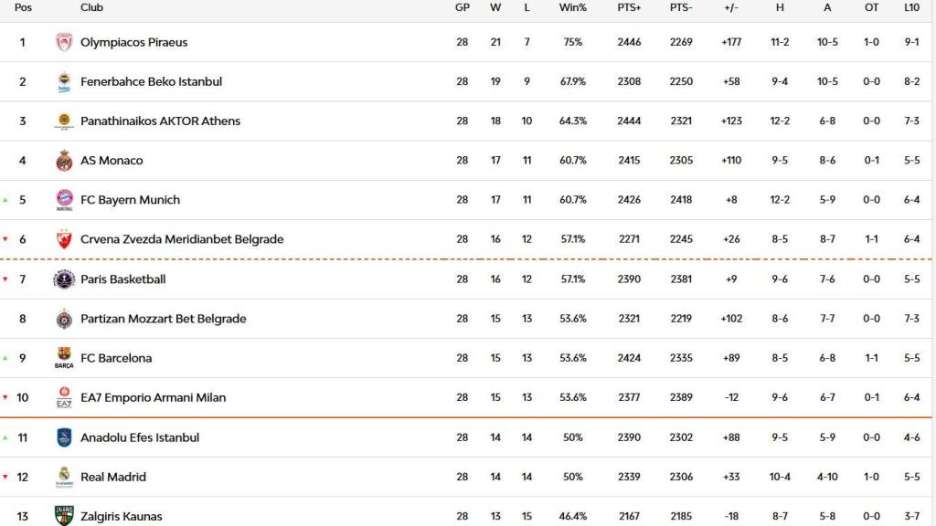 Clasificación de la Euroliga tras la jornada 28.