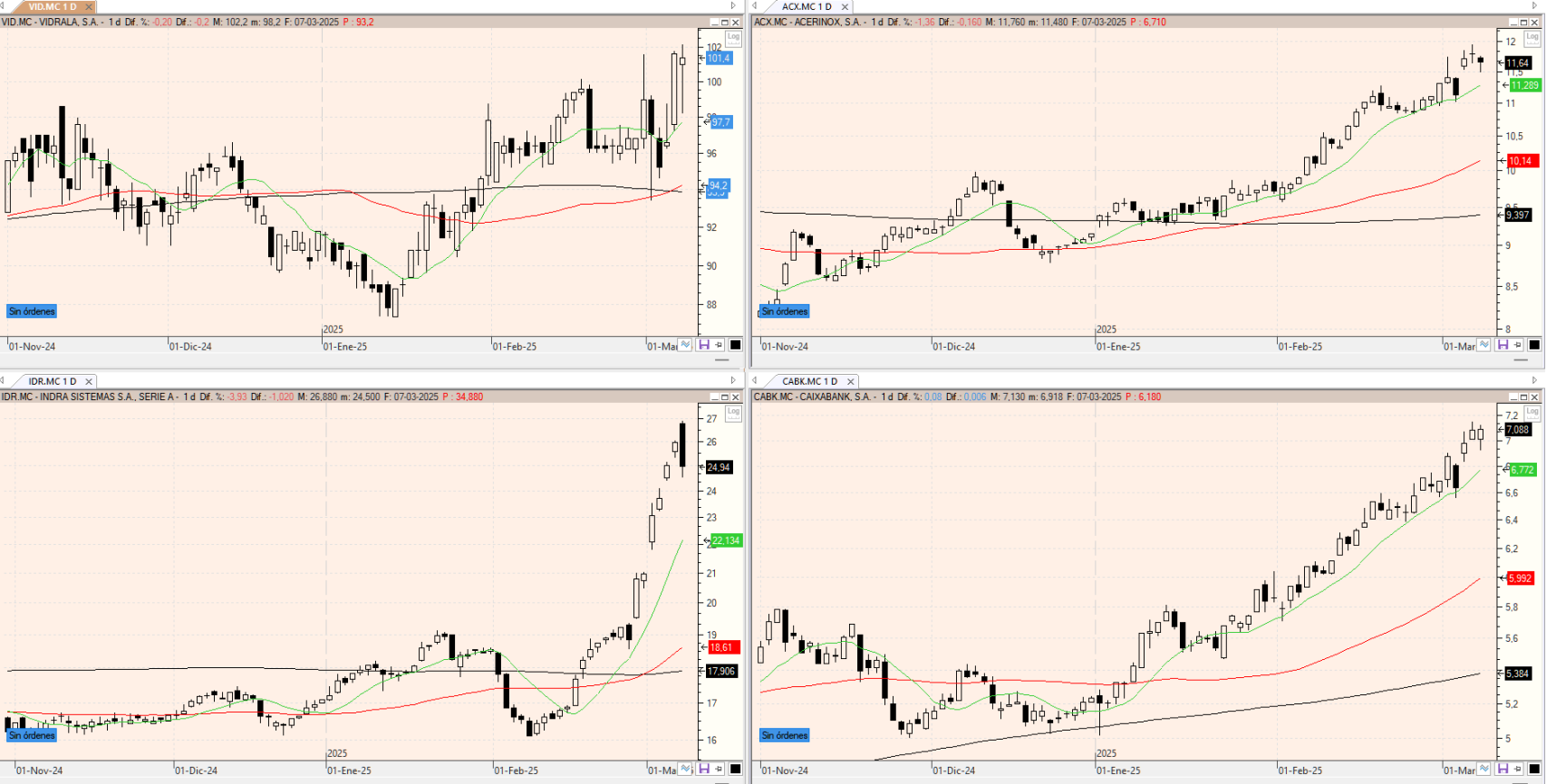 Evolución de los valores bajo seguimiento