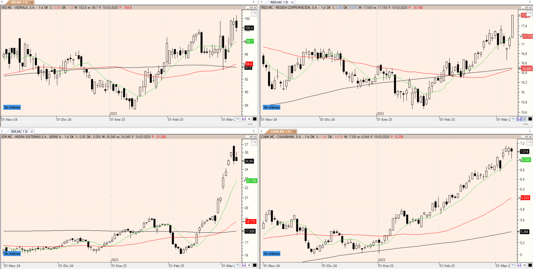 Evolución de los valores bajo seguimiento