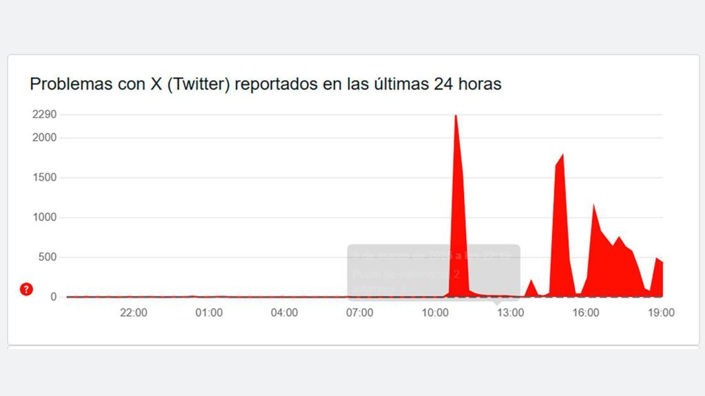 Downdetector mostrando la caída de X (antes Twitter)
