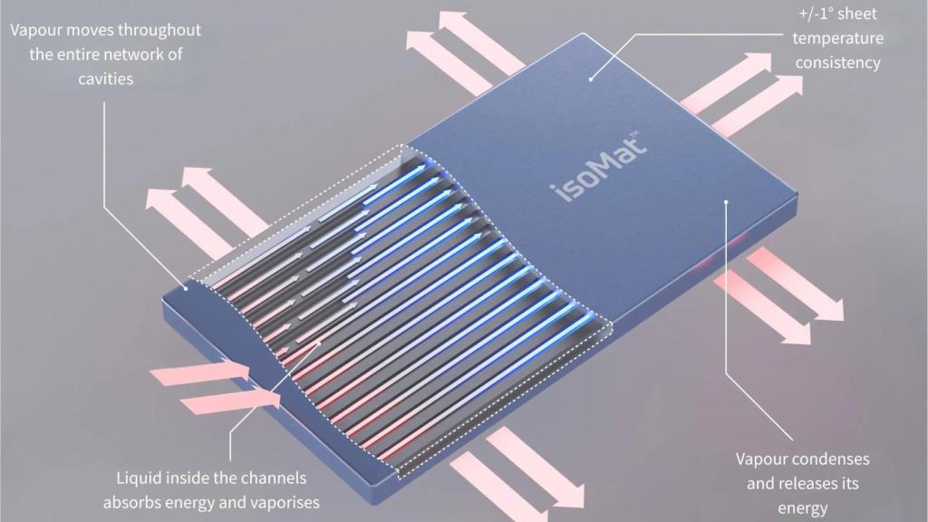 Esquema que explica el funcionamiento de IsoMat