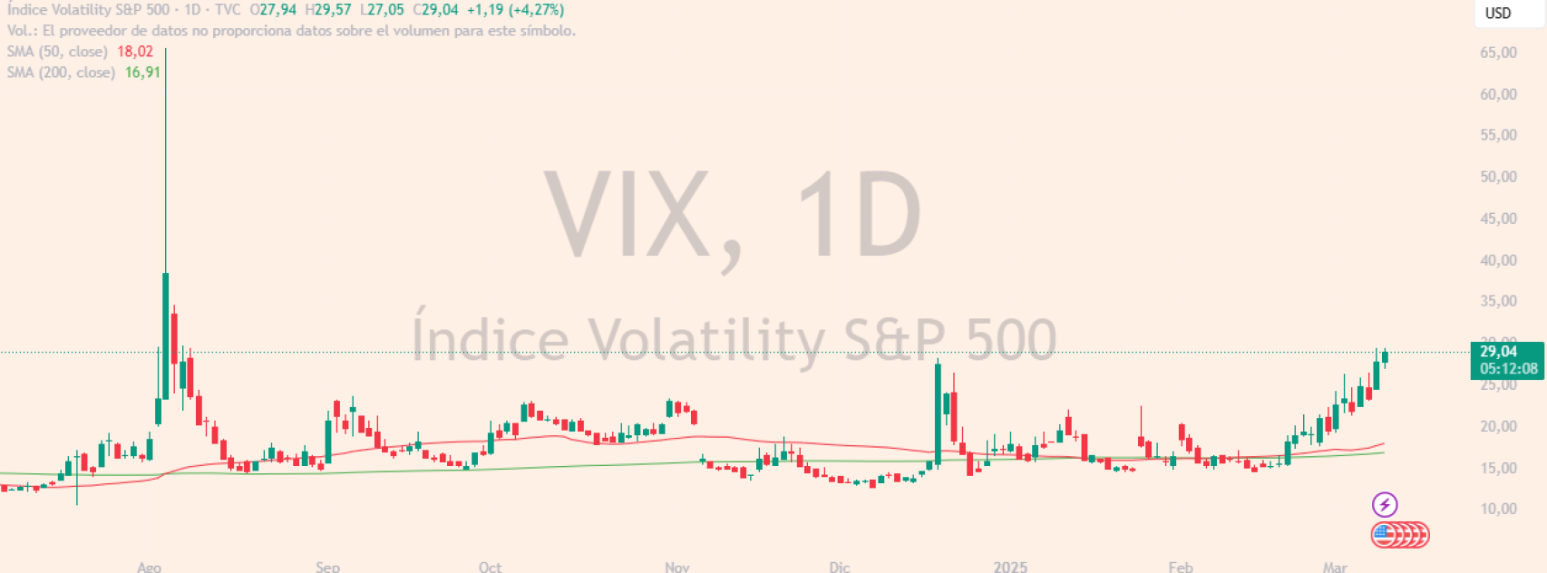 Evolución índice VIX