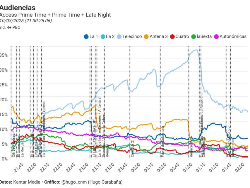 La estratosférica curva de audiencia de 'La isla de las tentaciones'.