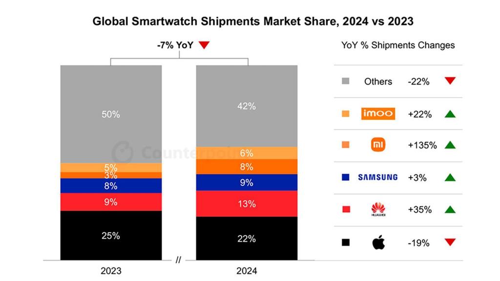 Gráfica aportada por Counterpoint