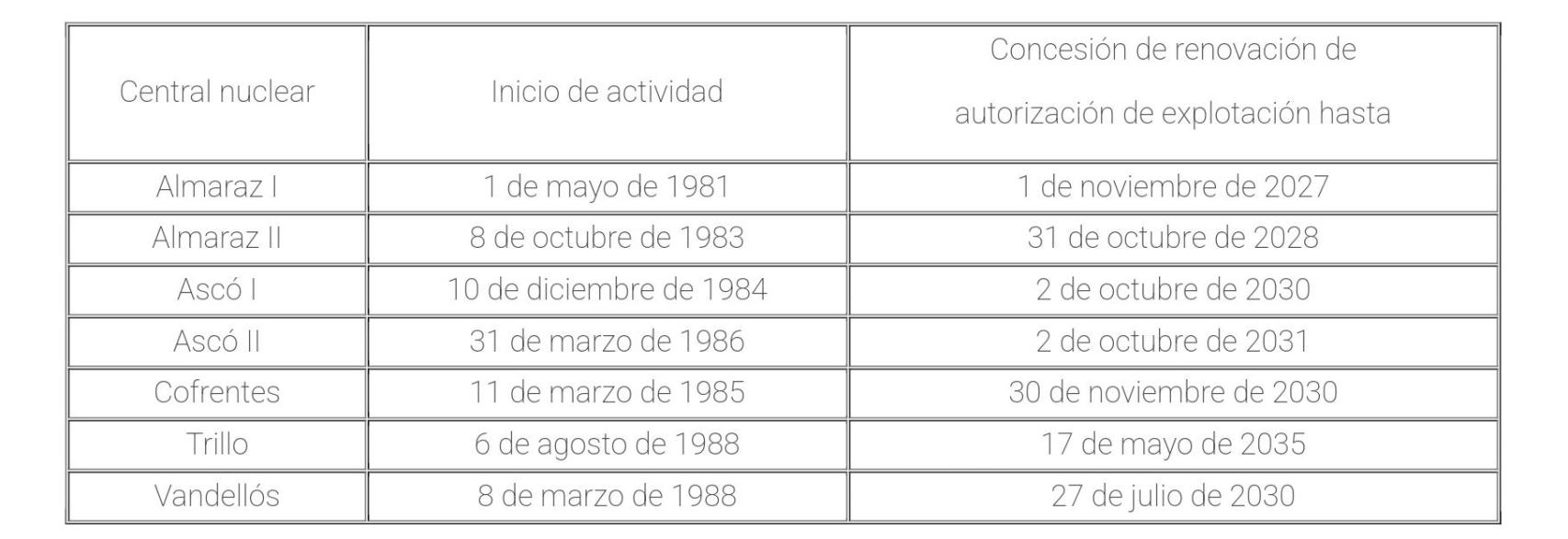 Calendario de cierre de las centrale snucleares en España.