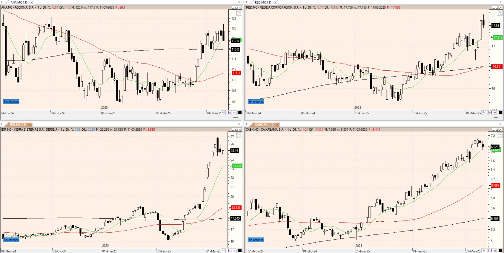 Evolución de los valores  bajo seguimiento
