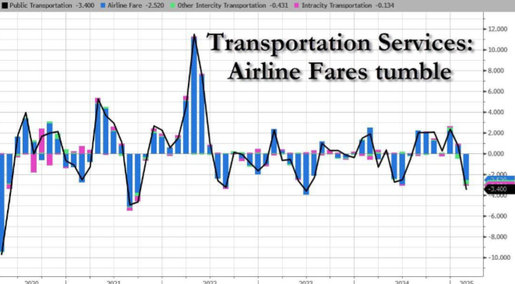 Evolución de las tarifas arancelarias