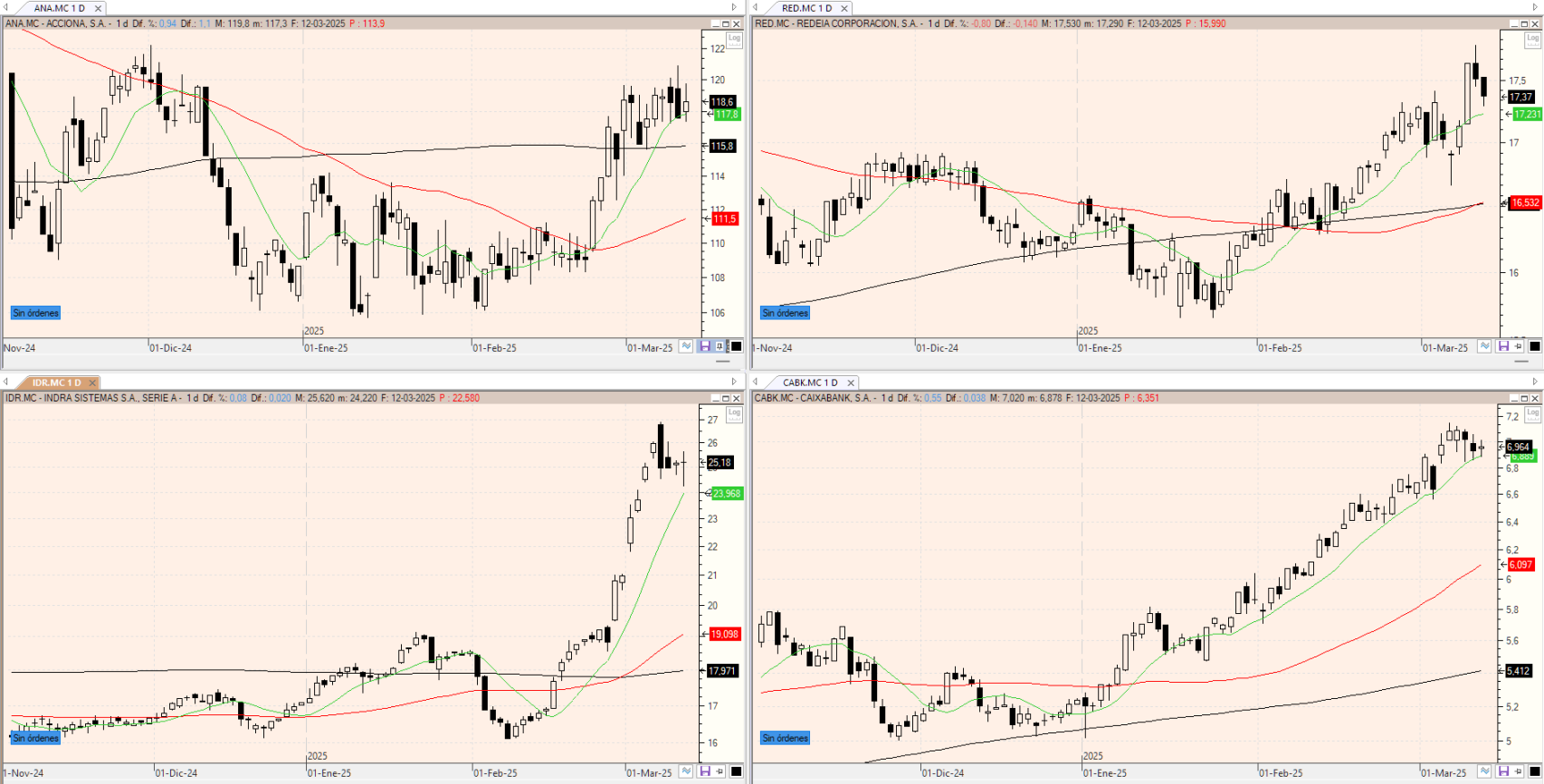 Evolución de las acciones bajo seguimiento