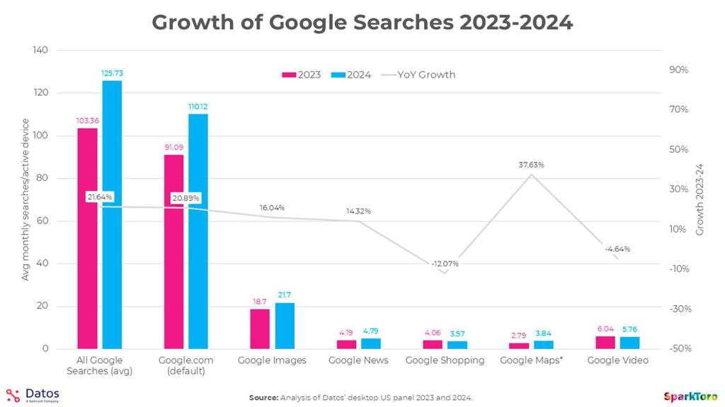 Crecimiento de las búsquedas de Google en 2024 comparado a 2023