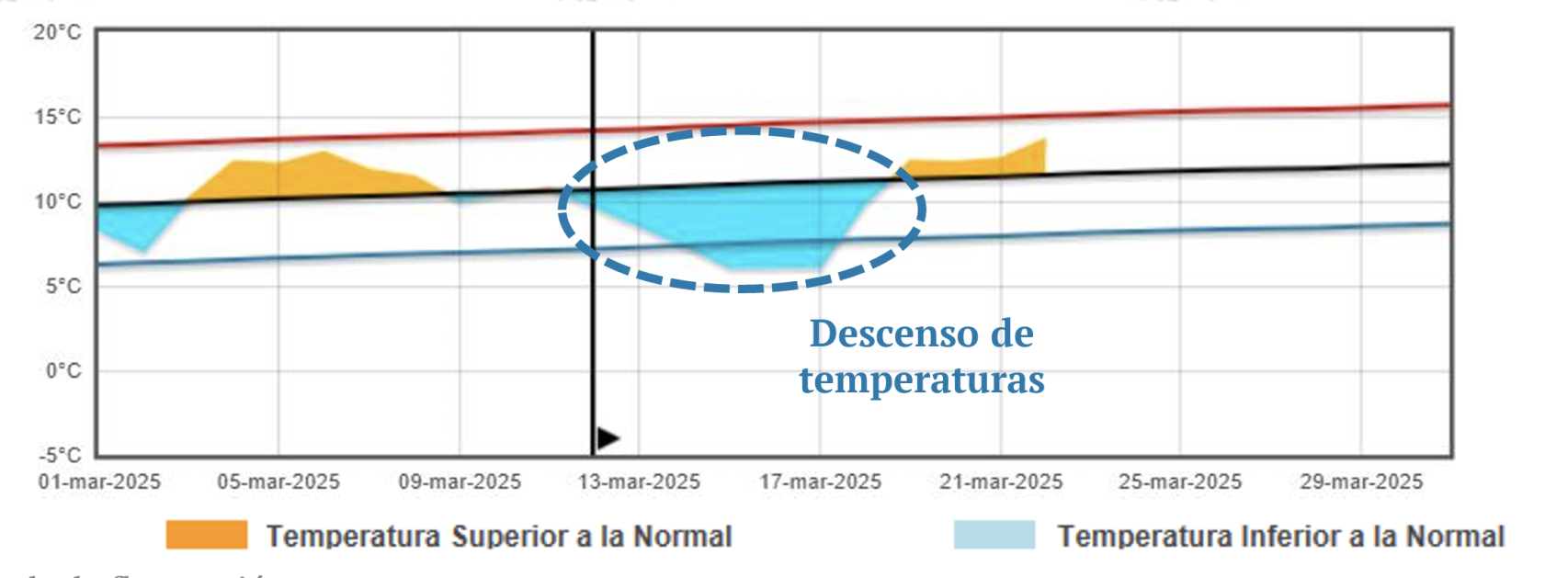 Evolución de las temperaturas