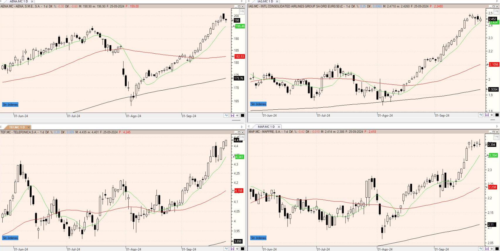 Evolución de los valores bajo seguimiento