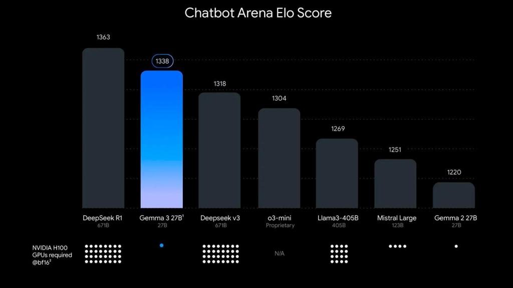 Gráfica de rendimiento de la prueba Chatbot Arena Elo Score