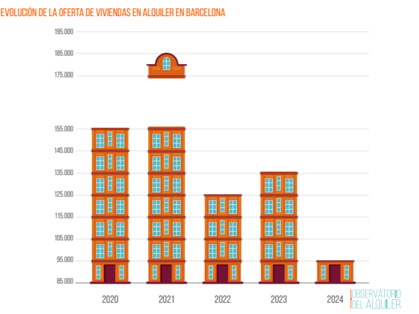 Evolución de la oferta de viviendas en Barcelona, según el último informe del Observatorio del Alquiler.