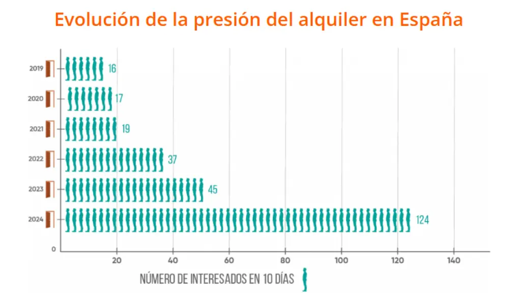 Evolución de la presión sobre las viviendas de alquiler en España, según los datos del Observatorio.