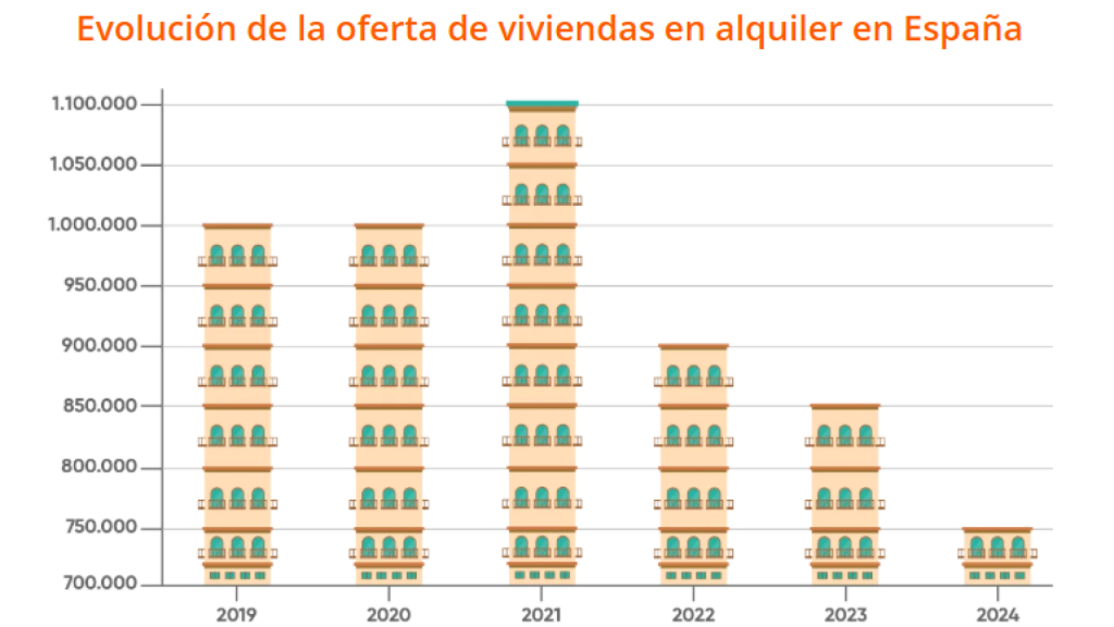 Evolución de la oferta viviendas de alquiler en España, según el informe del Observatorio.