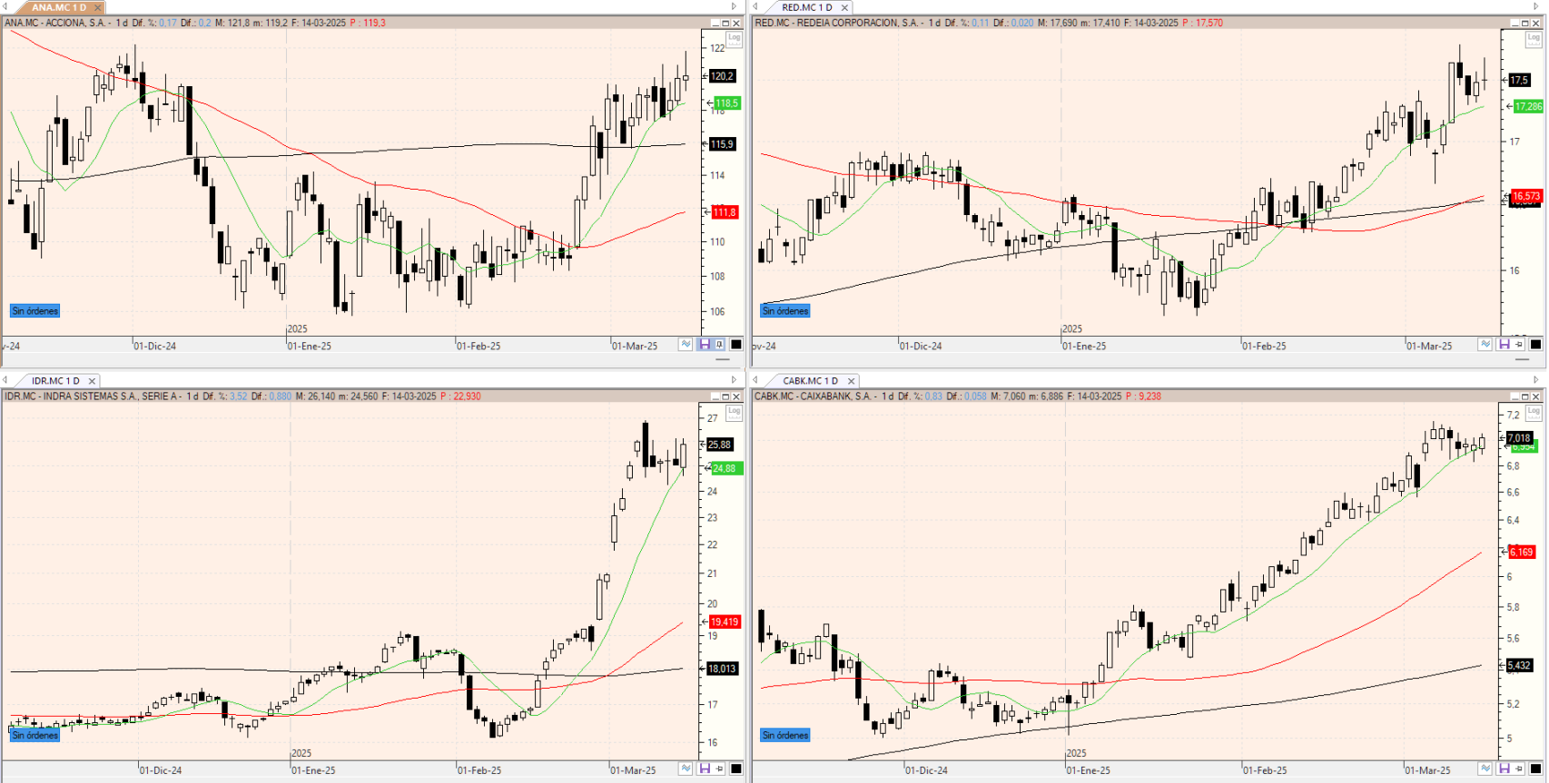 Evolución de los valores bajo seguimiento