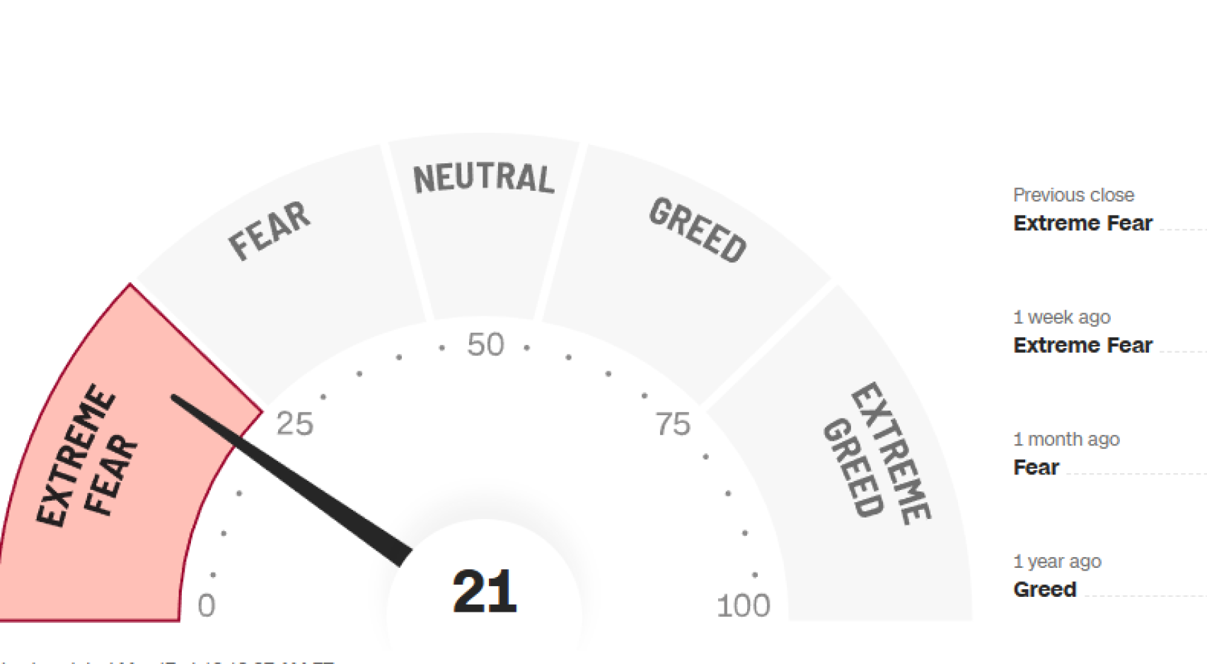 Índice Fear & Greed