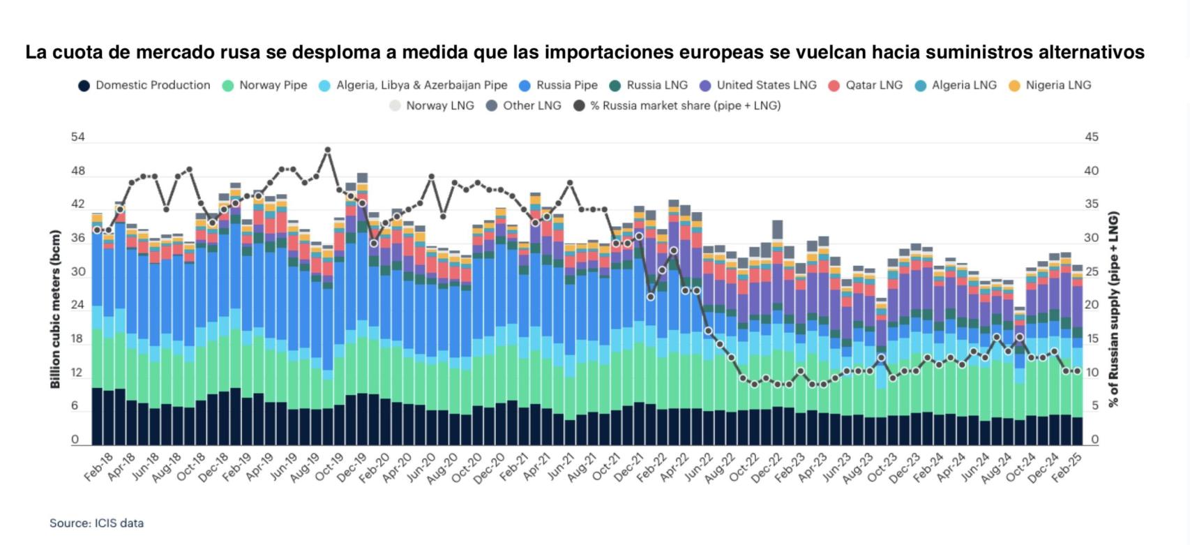 La cuota de mercado rusa se desploma a medida que las importaciones europeas se vuelcan hacia suministros alternativos