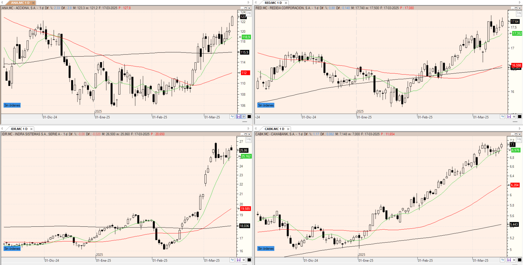 Evolución de los valores bajo seguimiento