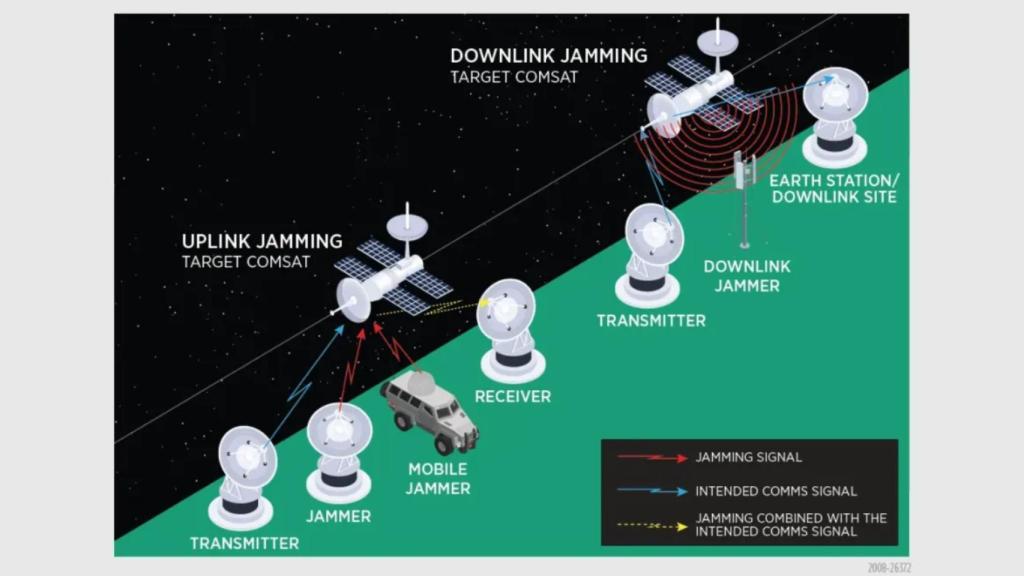 Esquema de las posibles interferencias de guerra electrónica antisatélite.