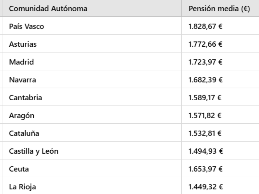 Pensión media de jubilación en función de la CC.AA