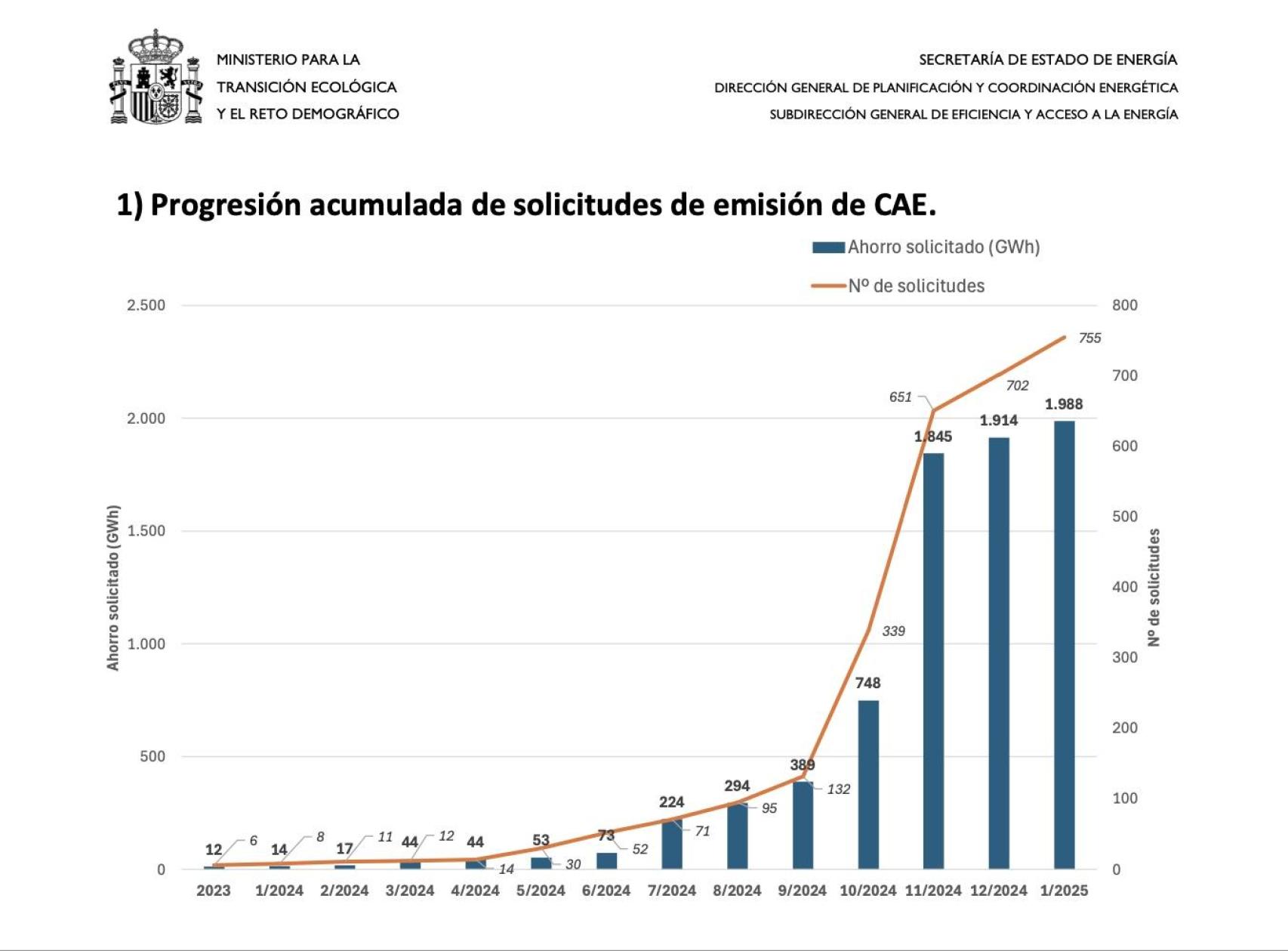 Progresión acumulada de solicitudes de emisión de CAE