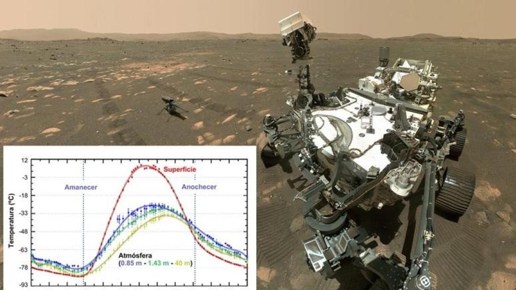 Ciclos diarios de temperatura en el cráter Jezero en Marte medidos con el instrumento MEDA.