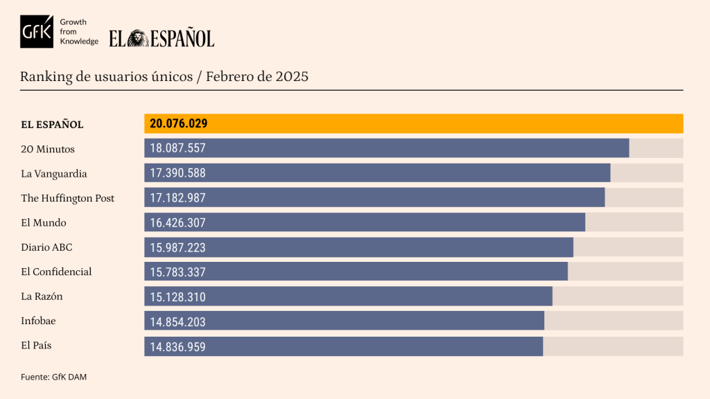 Tabla de datos personalizada con Marcas competencia de EL ESPAÑOL. Release de datos febrero 2025.