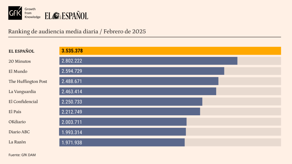 Tabla de datos personalizada con Marcas competencia de EL ESPAÑOL. Release de datos febrero 2025.