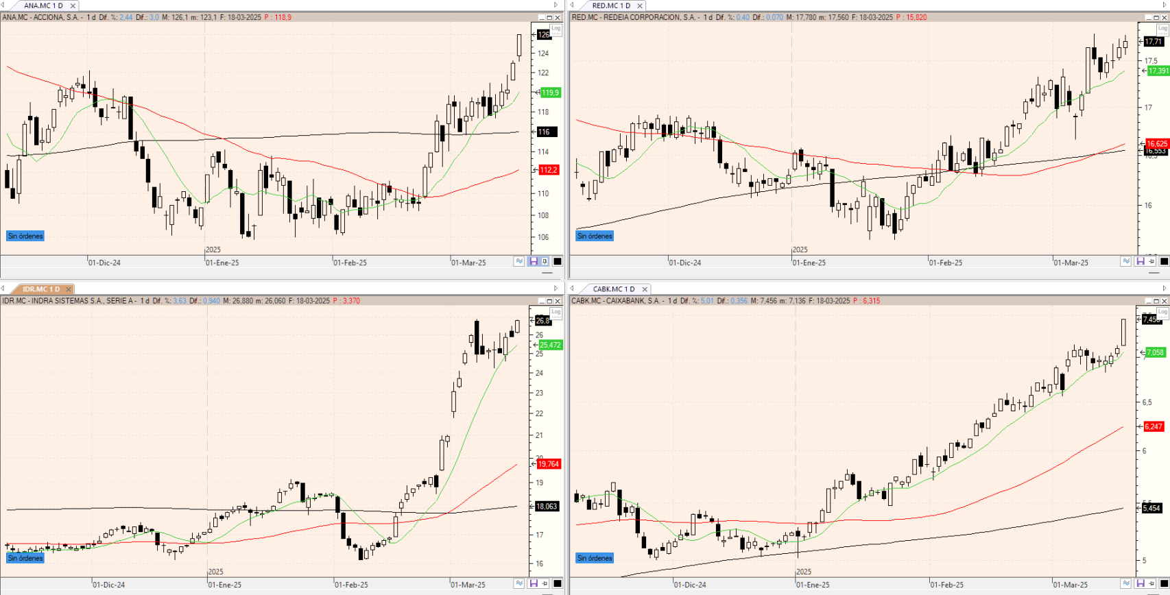 Evolución de las acciones bajo seguimiento