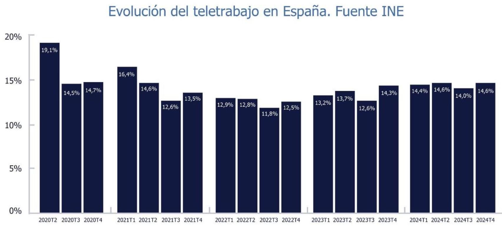 Estadística del teletrabajo en España. Fuente: Randstad.