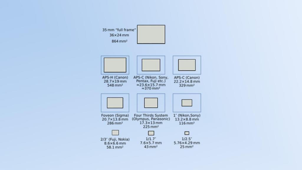 Formatos de sensores más habituales.