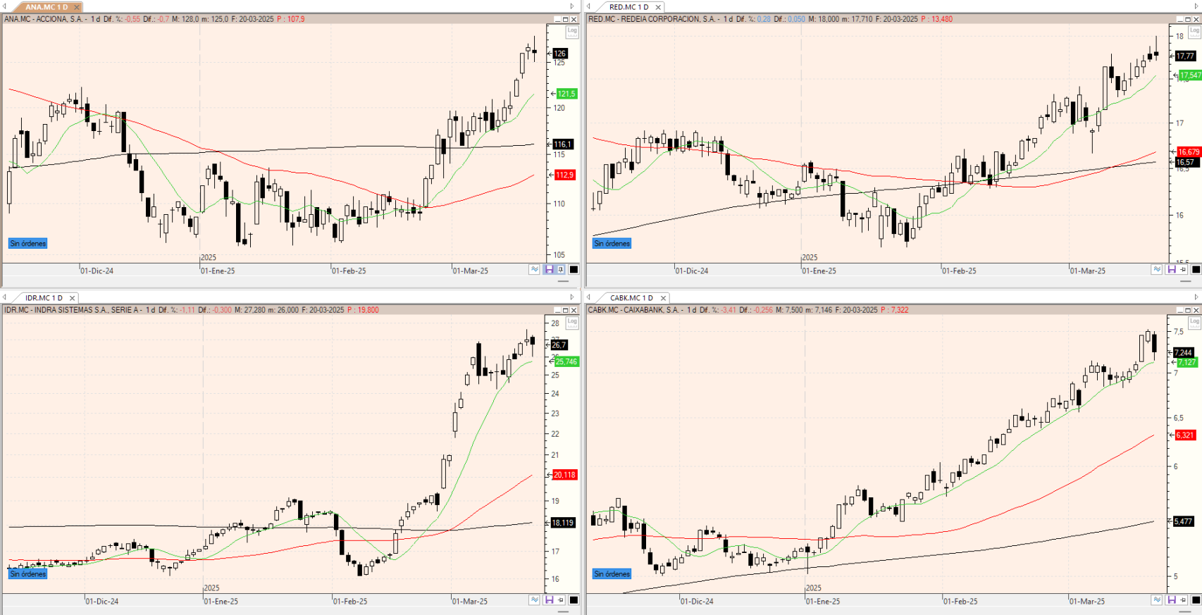 Evolución de los valores bajo seguimiento