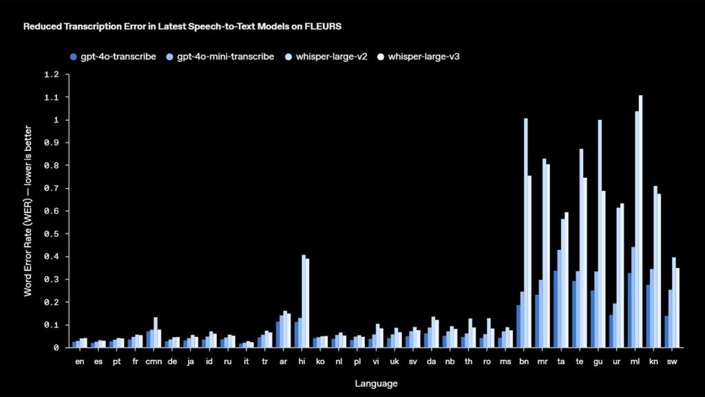 El nuevo modelo de audio de OpenAI