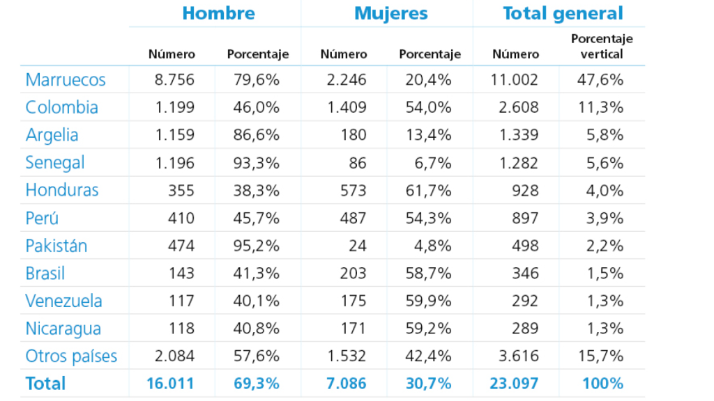 Fuente: Observatorio FP. Ministerio de Inclusión, Seguridad Social y Migraciones. Observatorio Permanente de la Inmigración.