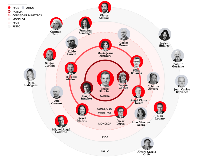 Todos los caminos judiciales llevan a Moncloa: de Sánchez Acera a Cristina Álvarez y Luis Carrero empezando por Ábalos