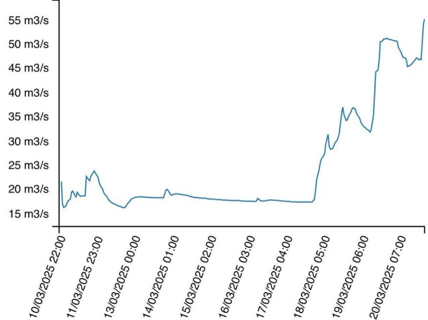 Gráfica de cómo ha aumentado el caudal del río Manzanares en los últimos 10 días. X