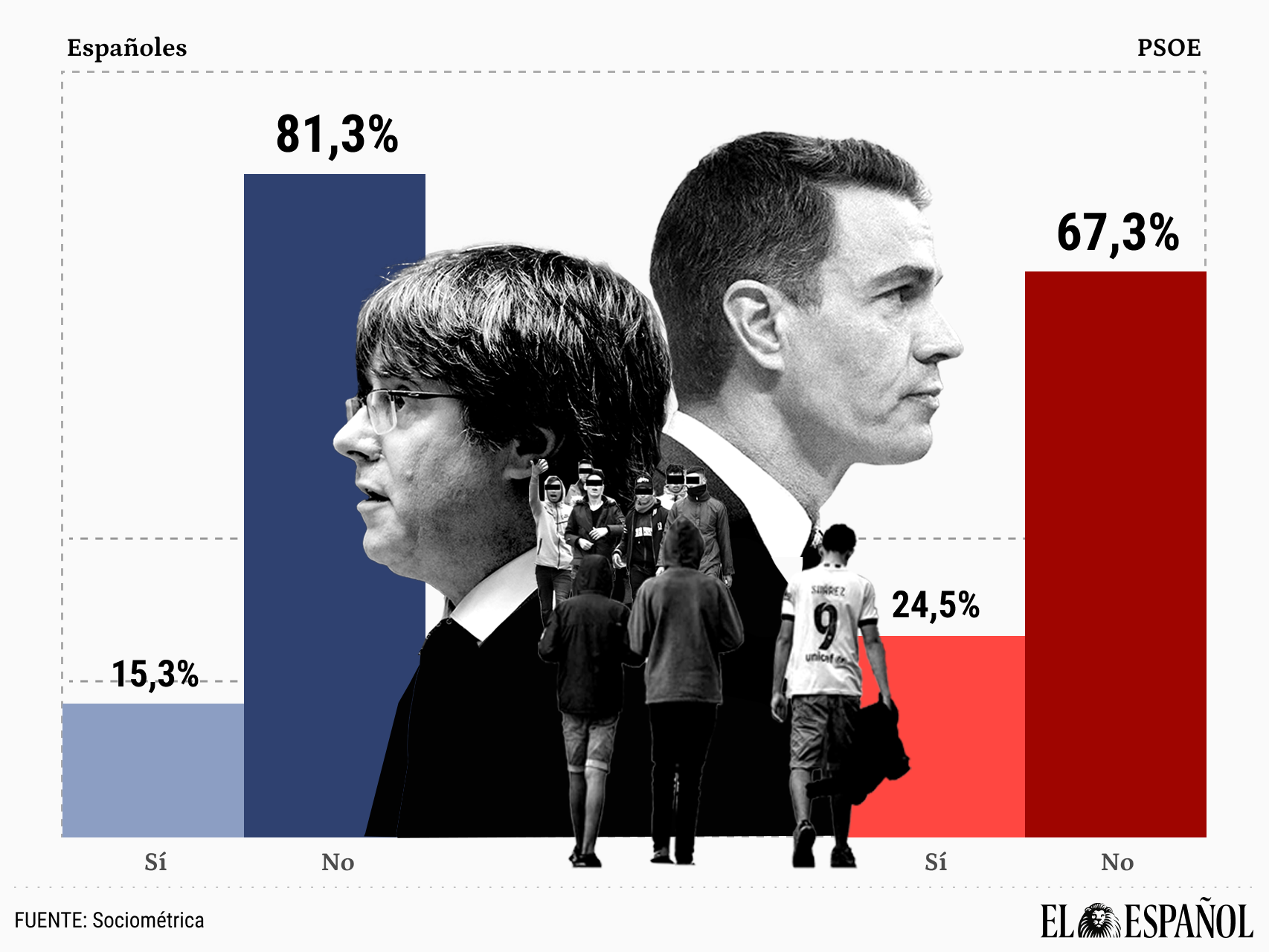 Encuesta/ El 81%, incluido el 67% de los votantes del PSOE, rechaza que se haya pactado con Junts el reparto de menas