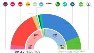 El PP obtendría hoy más escaños que los seis partidos de izquierda juntos