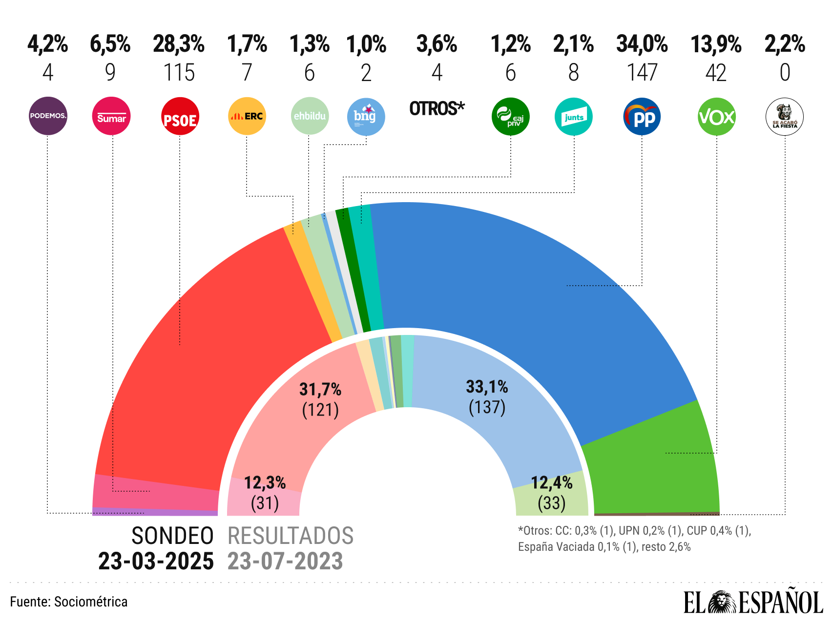 El PP obtendría hoy más escaños que los seis partidos de izquierda juntos