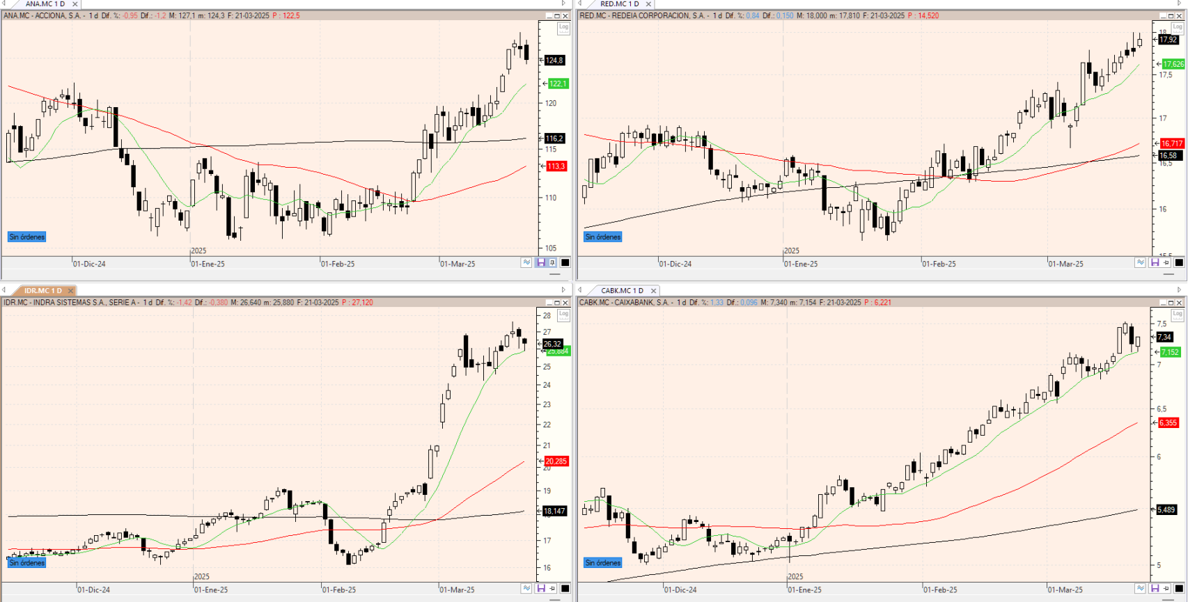 Evolución de los valores bajo seguimiento
