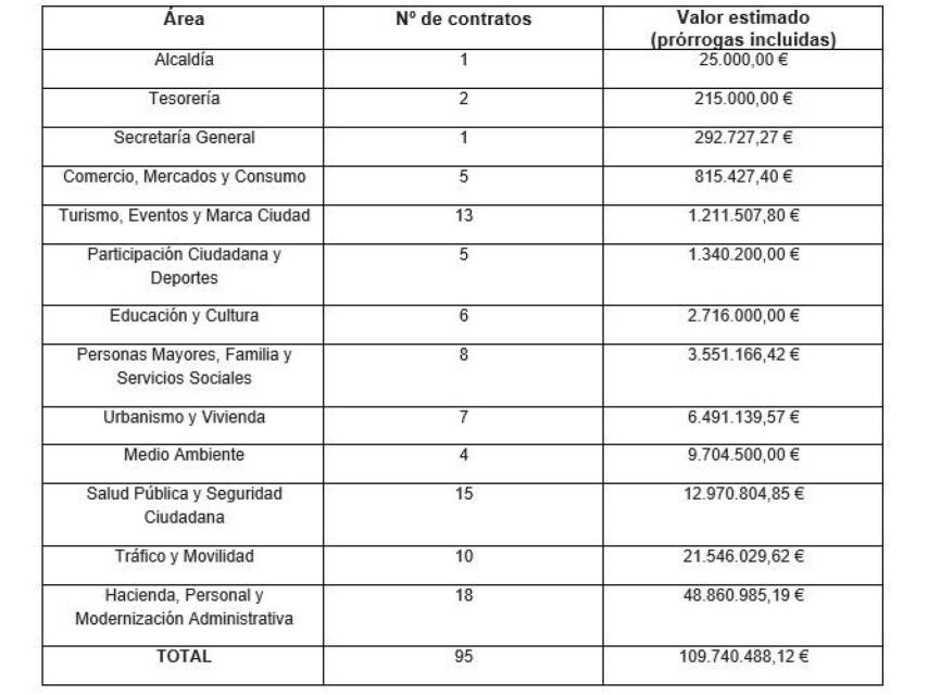 Previsión de la contratación del Plan Anual de Contratación 2025