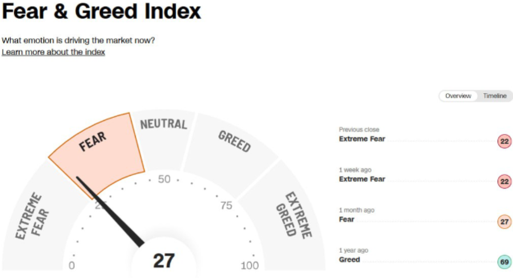 Evolución índice Fear&Greed