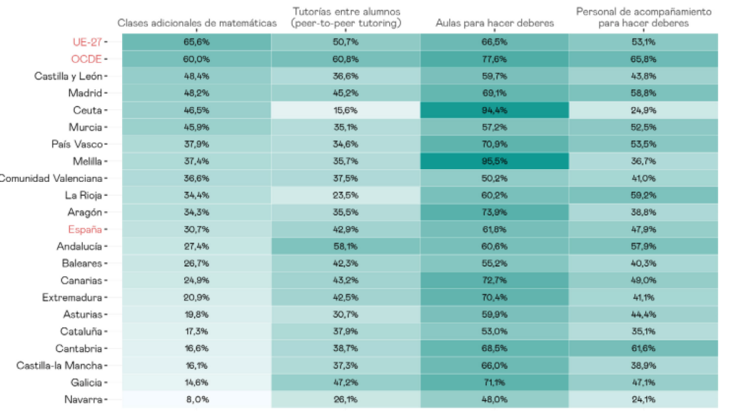 Oferta de acompañamiento y refuerzo educativo en Secundaria