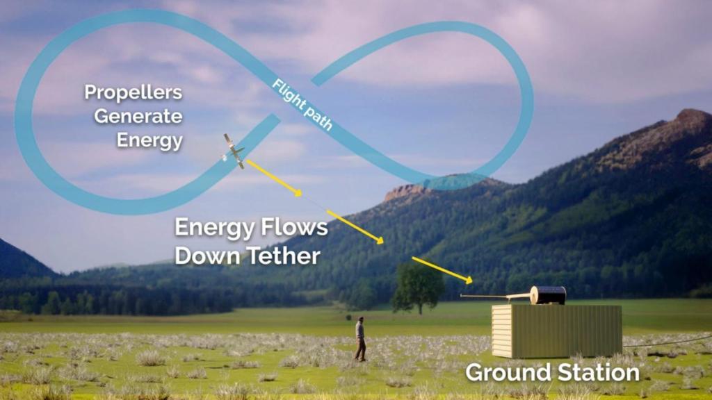 Diagrama del funcionamiento de Windlift