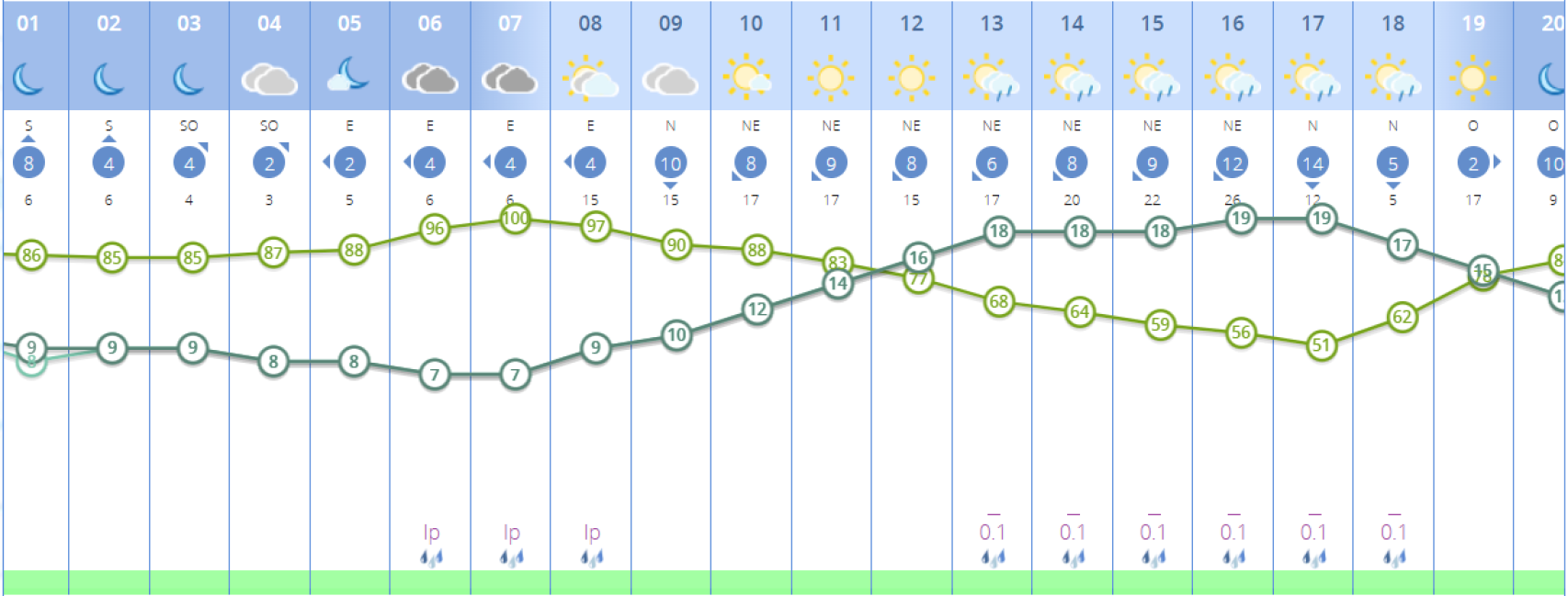 Predicciones para el martes 25 de marzo.