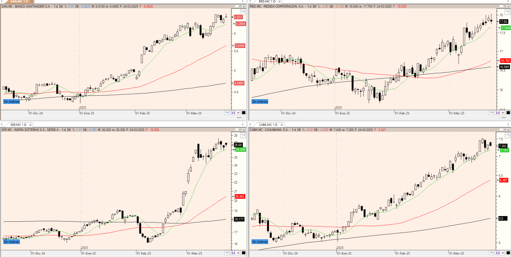 Evolución de los valores bajo seguimiento